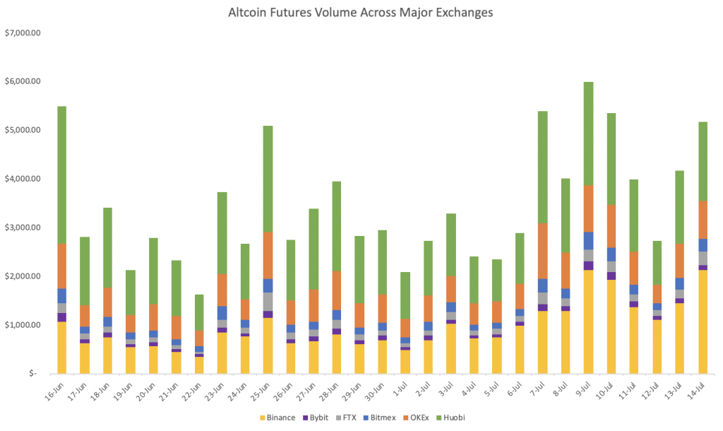 Altcoins tăng mạnh: Tại sao sự tăng trưởng của Altcoins đang dẫn đầu cùng với Bitcoin?