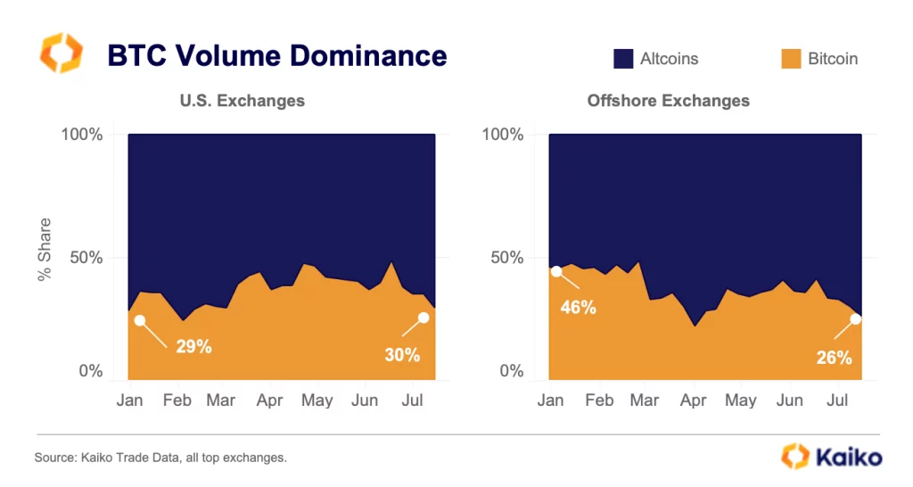 Altcoins tăng mạnh: Tại sao sự tăng trưởng của Altcoins đang dẫn đầu cùng với Bitcoin?