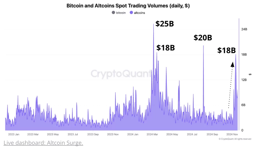 Altcoins tăng mạnh: Tại sao sự tăng trưởng của Altcoins đang dẫn đầu cùng với Bitcoin?