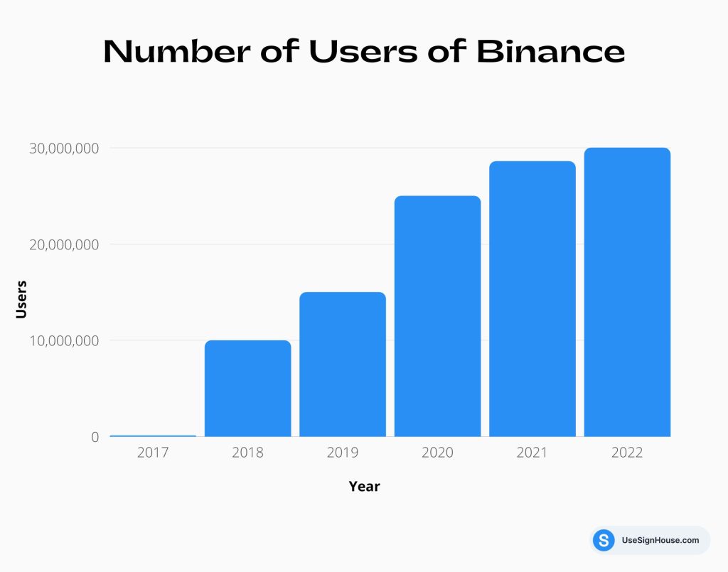 Sự tăng trưởng của người dùng Binance: Thị trường tiền điện tử đang thay đổi như thế nào?