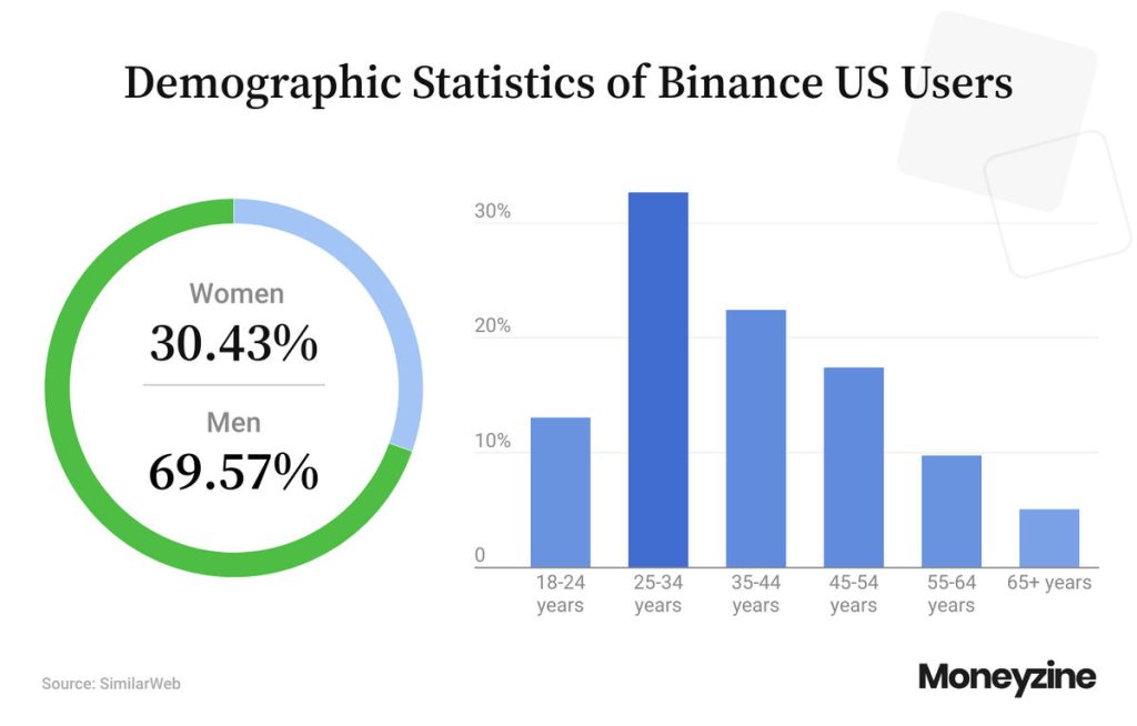 Sự tăng trưởng của người dùng Binance: Thị trường tiền điện tử đang thay đổi như thế nào?